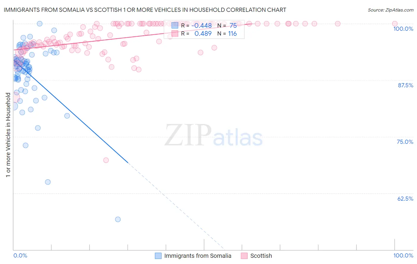 Immigrants from Somalia vs Scottish 1 or more Vehicles in Household
