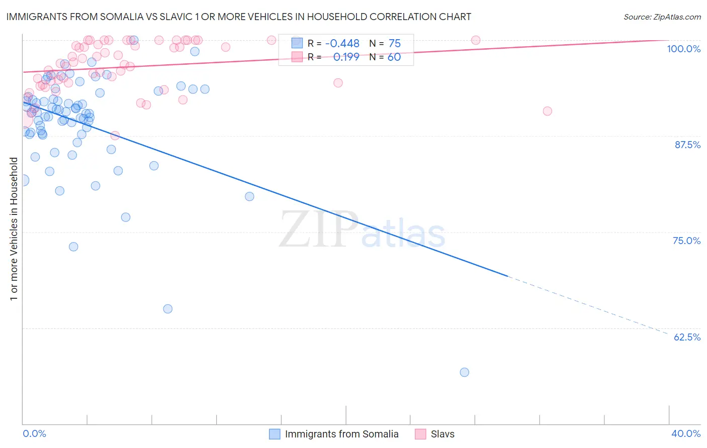 Immigrants from Somalia vs Slavic 1 or more Vehicles in Household