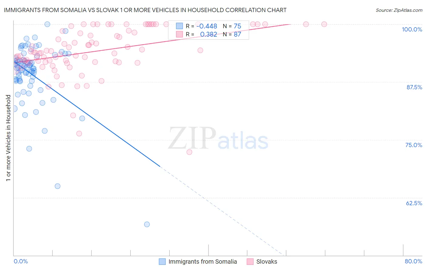 Immigrants from Somalia vs Slovak 1 or more Vehicles in Household