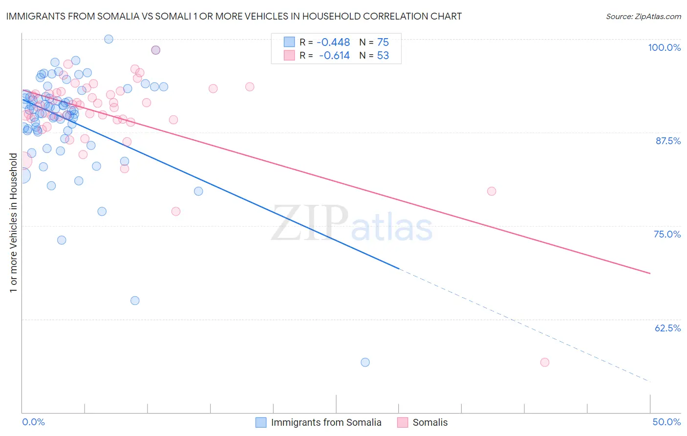Immigrants from Somalia vs Somali 1 or more Vehicles in Household