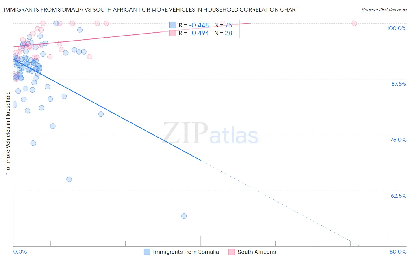 Immigrants from Somalia vs South African 1 or more Vehicles in Household