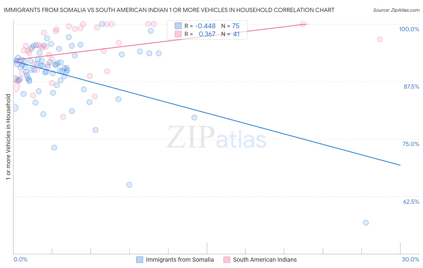 Immigrants from Somalia vs South American Indian 1 or more Vehicles in Household