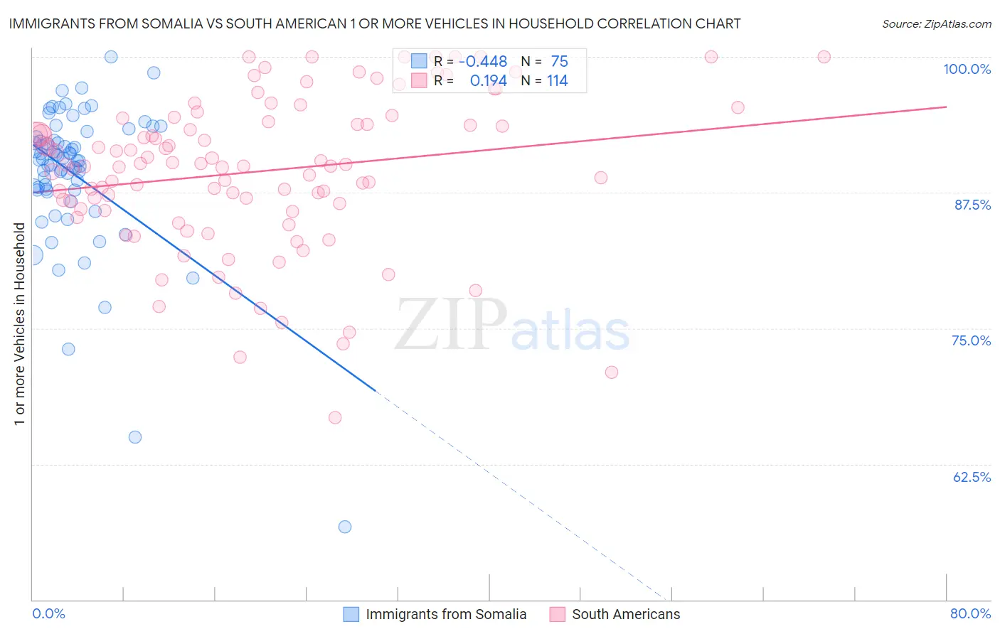 Immigrants from Somalia vs South American 1 or more Vehicles in Household