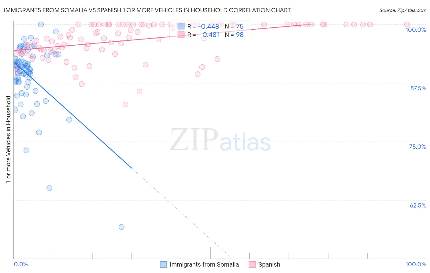 Immigrants from Somalia vs Spanish 1 or more Vehicles in Household