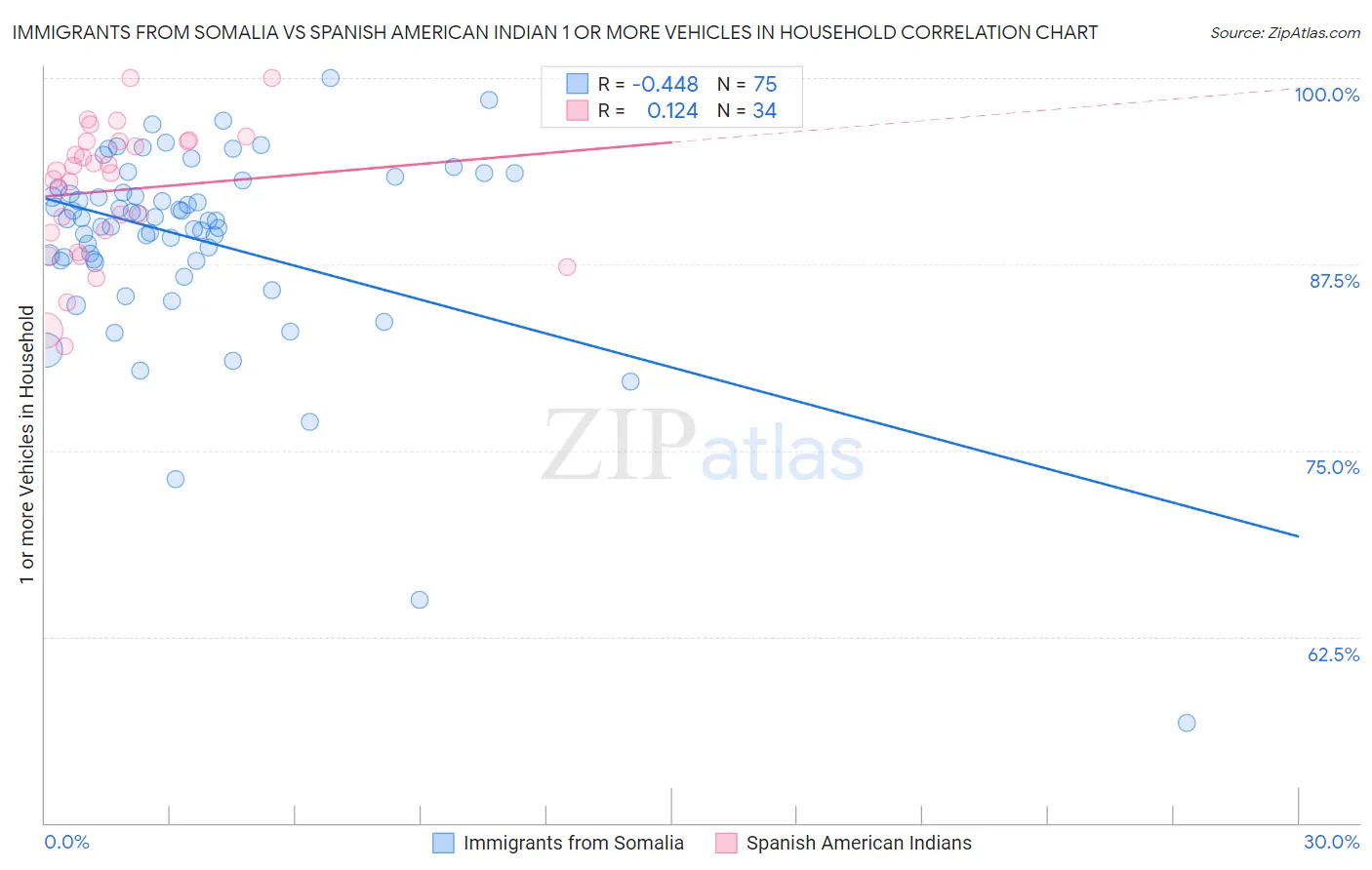 Immigrants from Somalia vs Spanish American Indian 1 or more Vehicles in Household