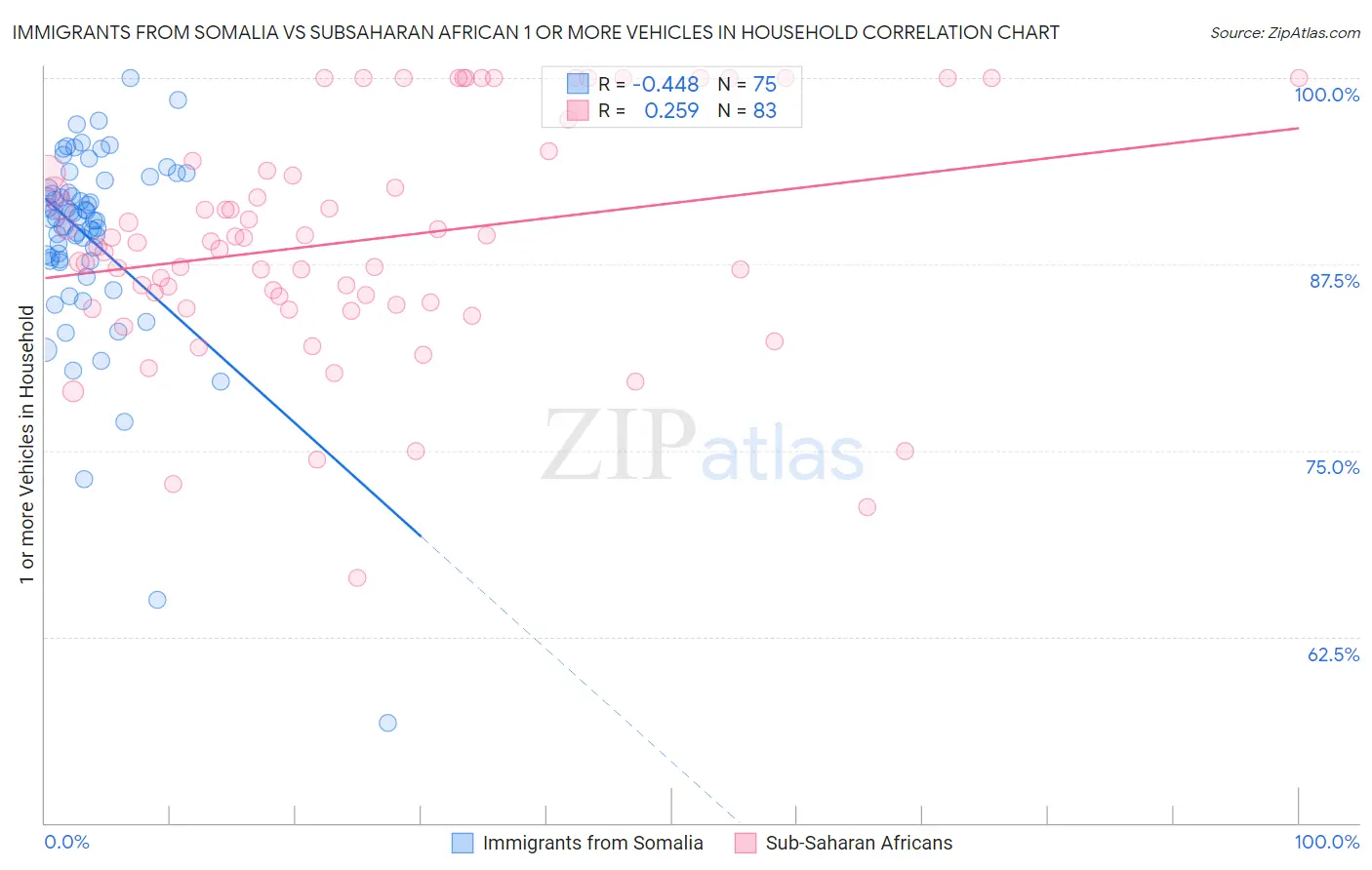 Immigrants from Somalia vs Subsaharan African 1 or more Vehicles in Household