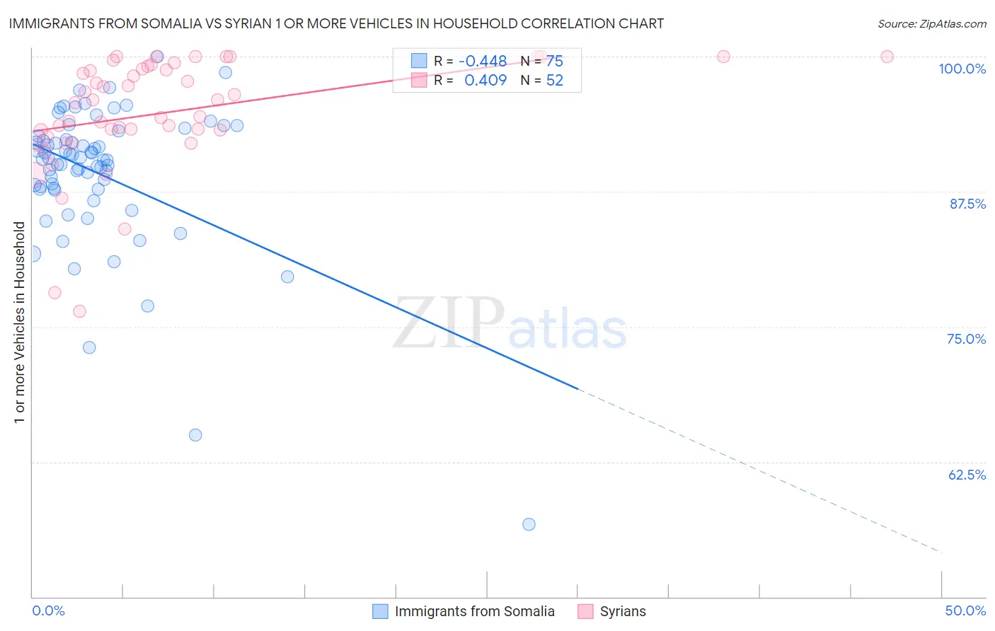 Immigrants from Somalia vs Syrian 1 or more Vehicles in Household