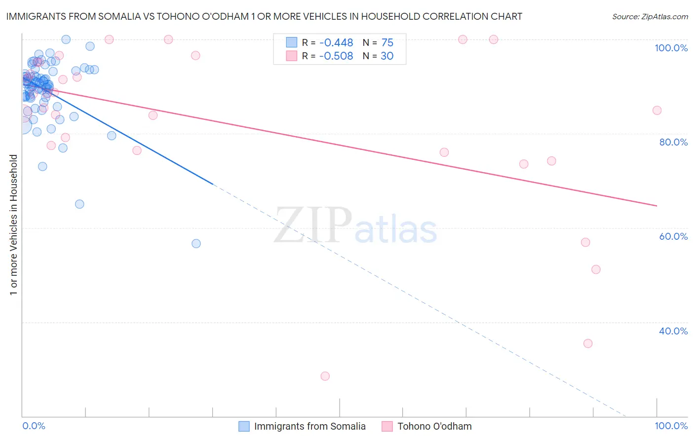 Immigrants from Somalia vs Tohono O'odham 1 or more Vehicles in Household