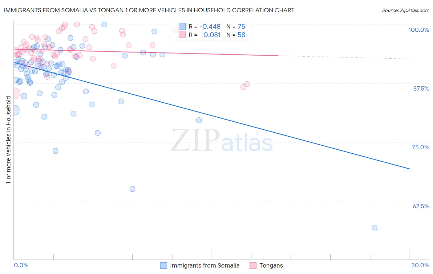 Immigrants from Somalia vs Tongan 1 or more Vehicles in Household