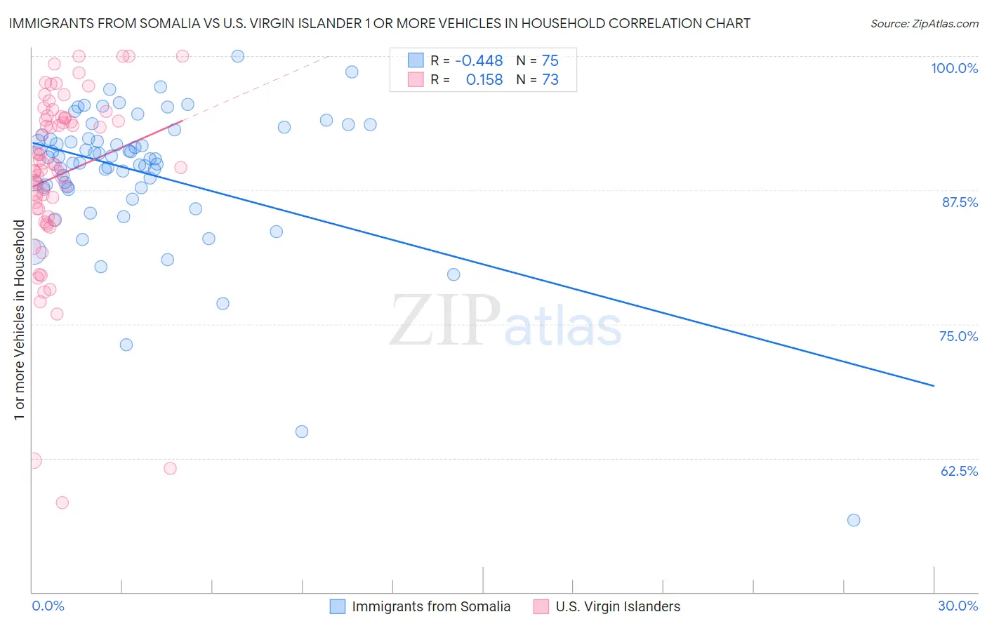 Immigrants from Somalia vs U.S. Virgin Islander 1 or more Vehicles in Household