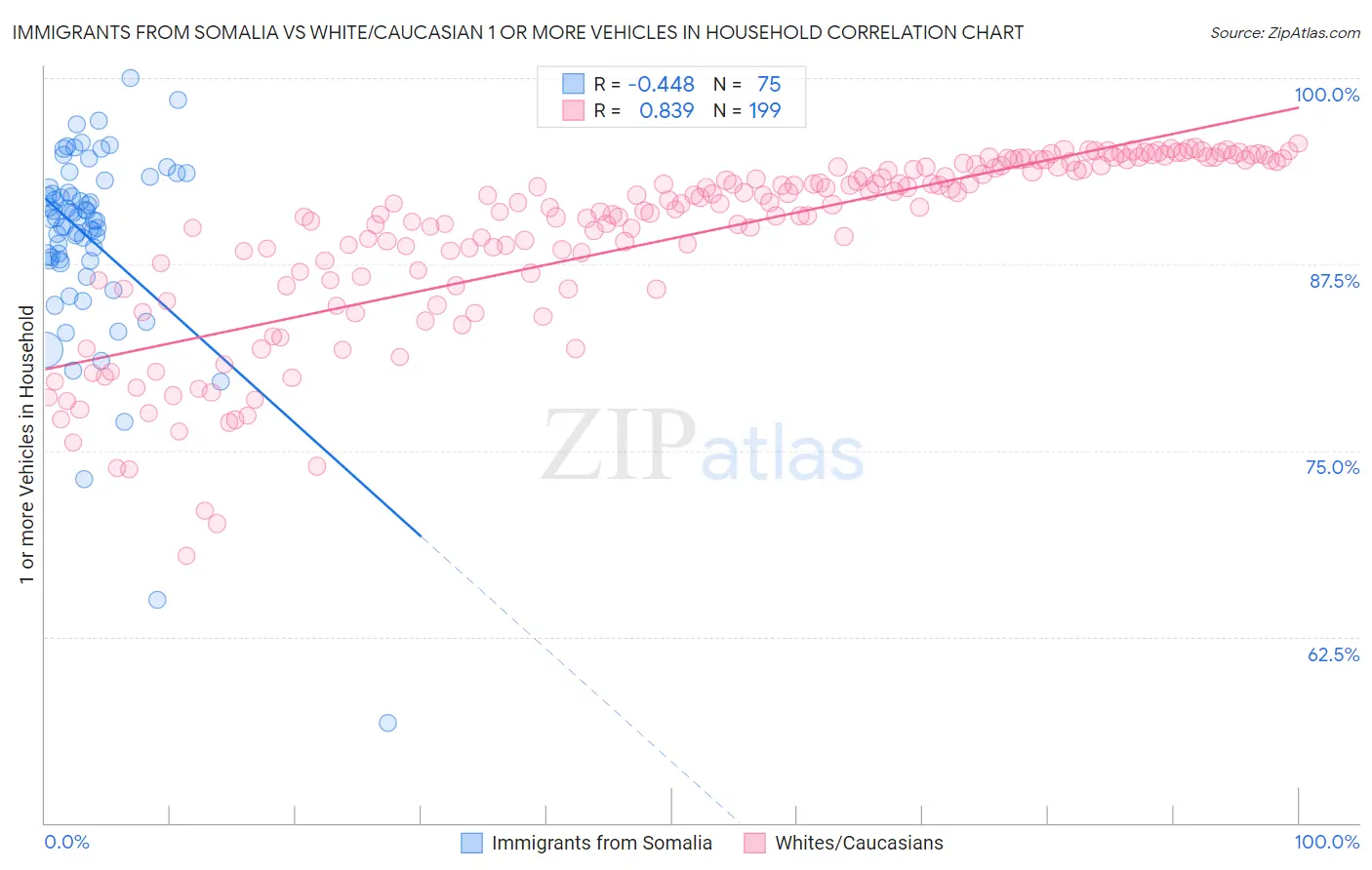 Immigrants from Somalia vs White/Caucasian 1 or more Vehicles in Household