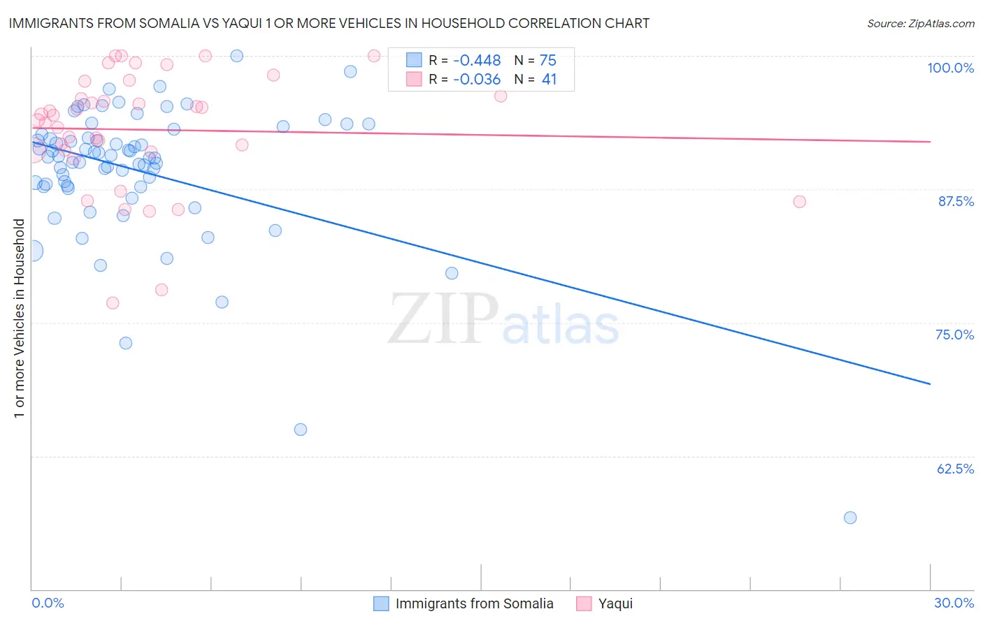Immigrants from Somalia vs Yaqui 1 or more Vehicles in Household