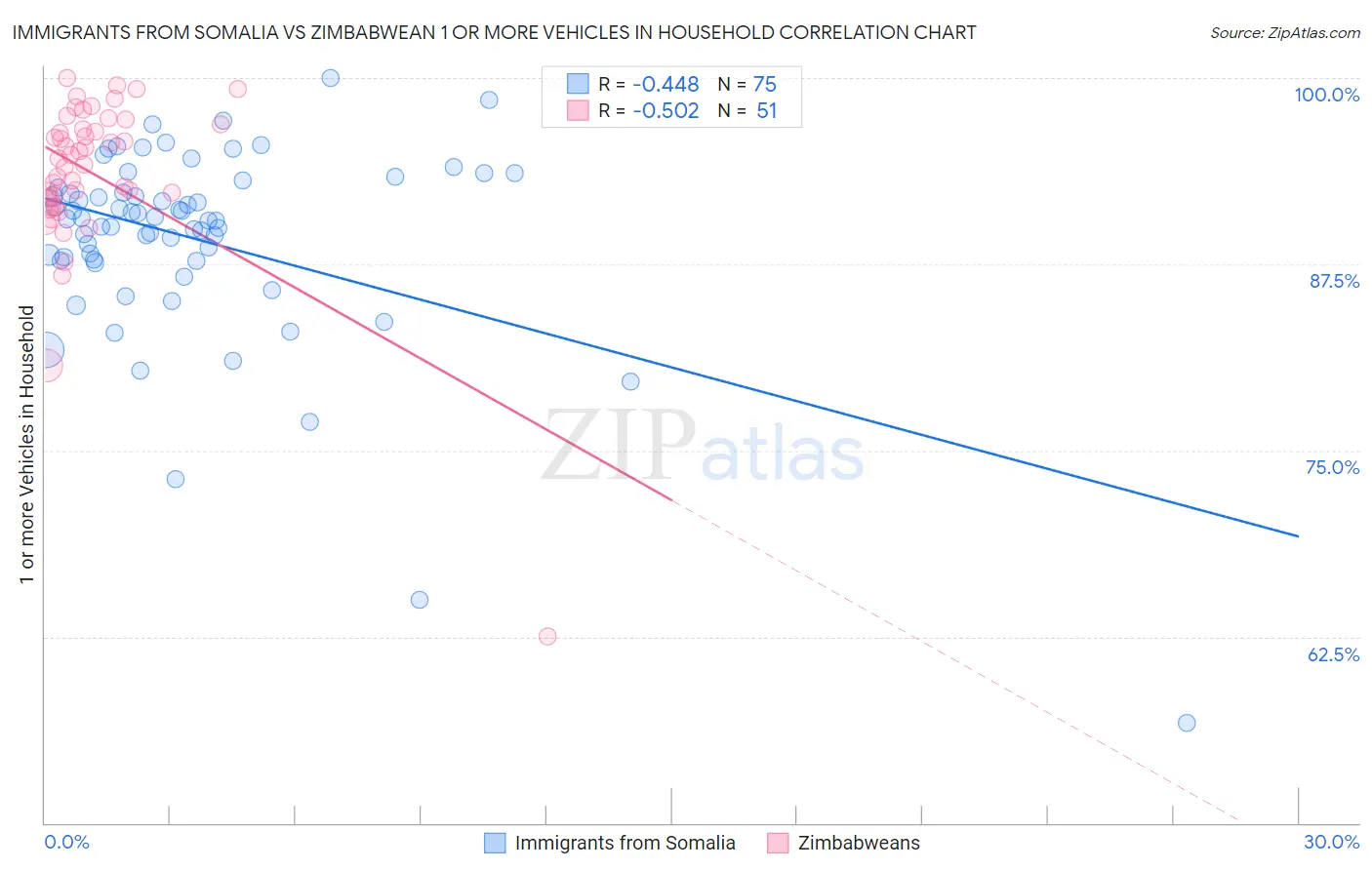 Immigrants from Somalia vs Zimbabwean 1 or more Vehicles in Household