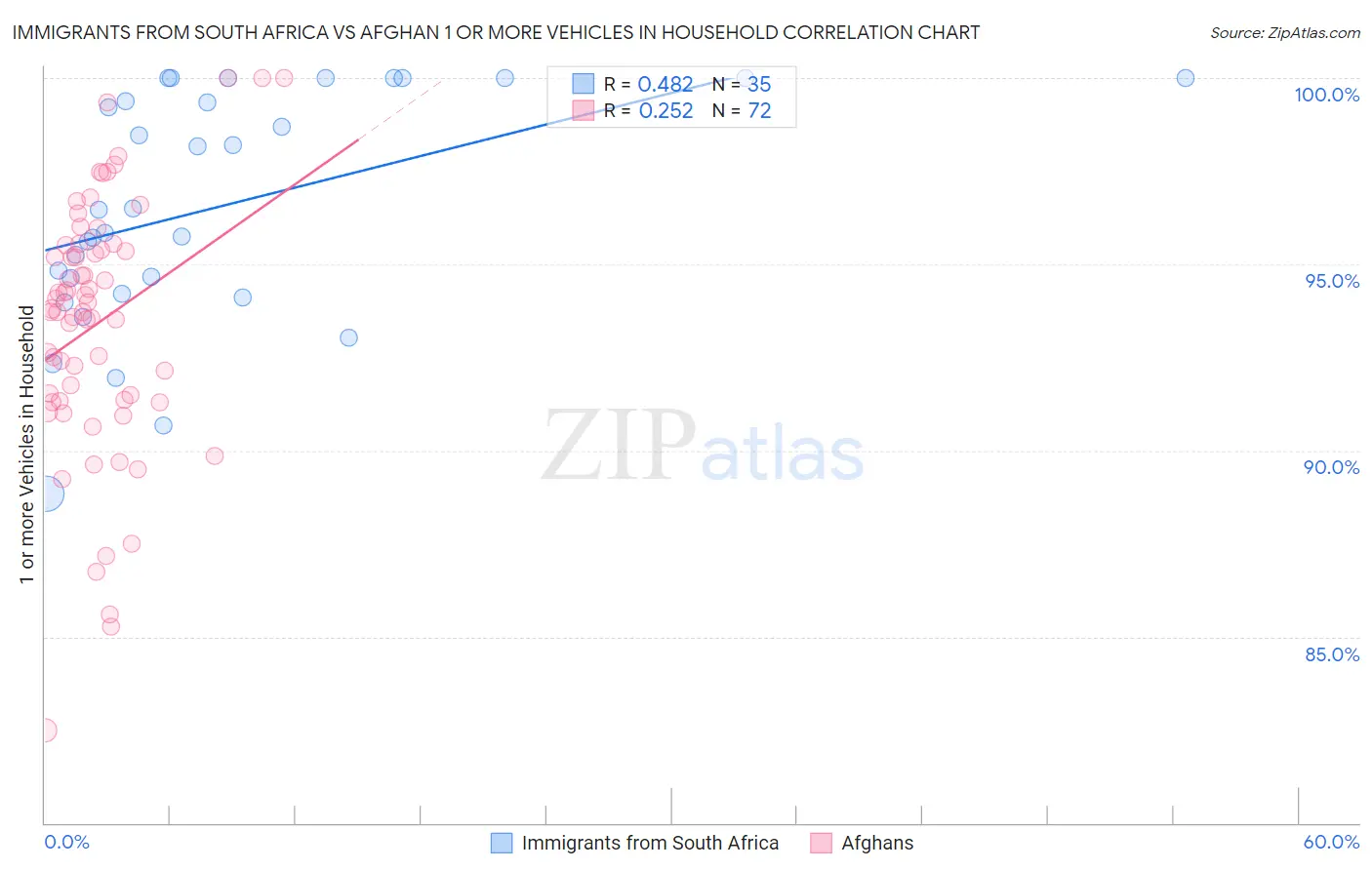 Immigrants from South Africa vs Afghan 1 or more Vehicles in Household