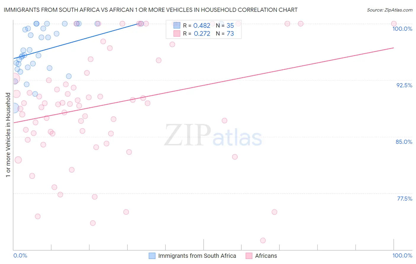 Immigrants from South Africa vs African 1 or more Vehicles in Household