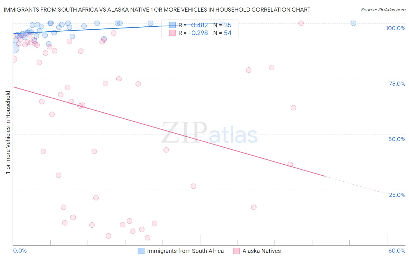 Immigrants from South Africa vs Alaska Native 1 or more Vehicles in Household