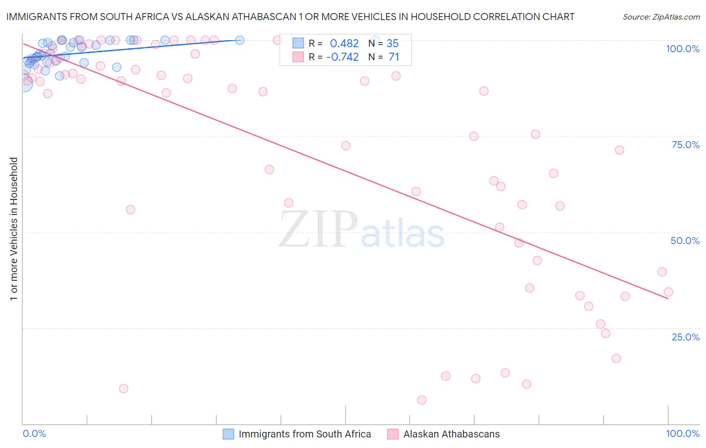 Immigrants from South Africa vs Alaskan Athabascan 1 or more Vehicles in Household