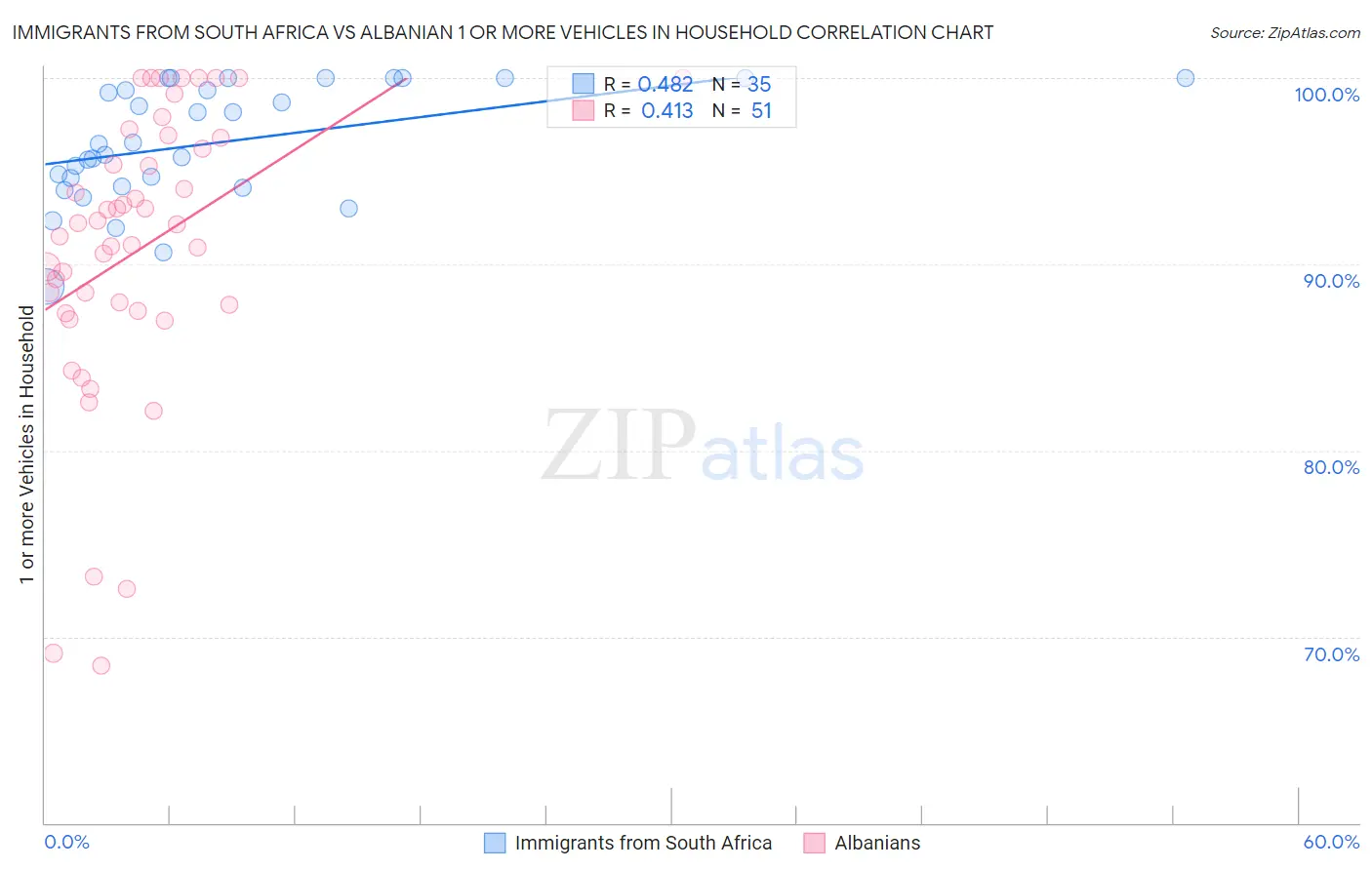 Immigrants from South Africa vs Albanian 1 or more Vehicles in Household