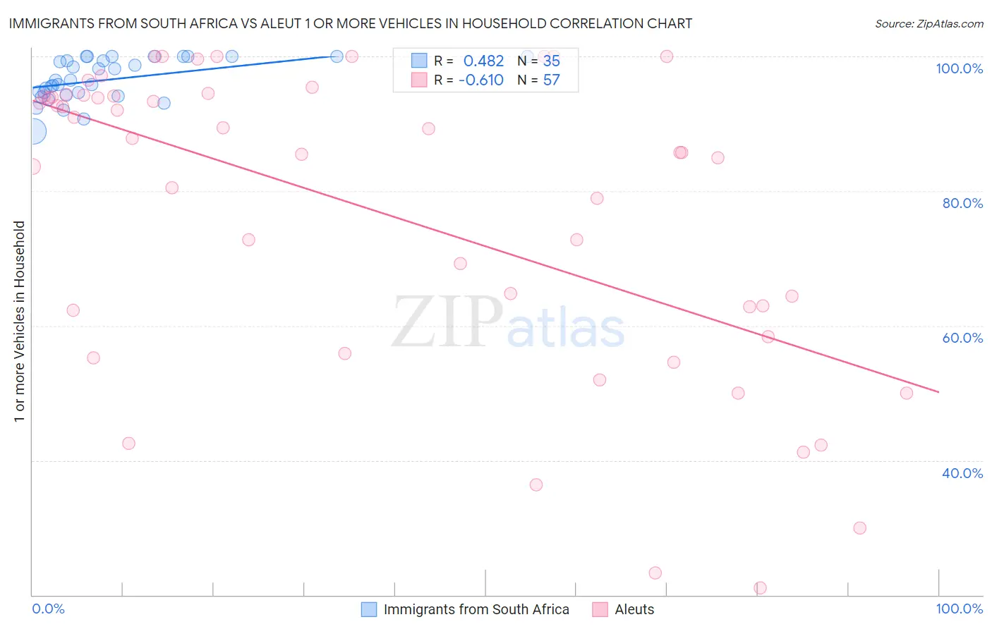 Immigrants from South Africa vs Aleut 1 or more Vehicles in Household