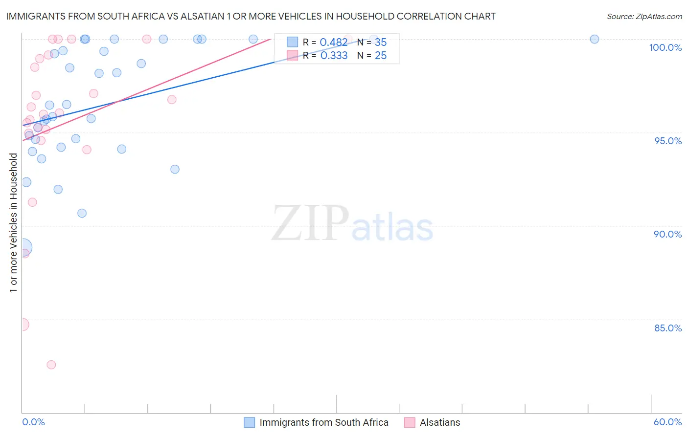 Immigrants from South Africa vs Alsatian 1 or more Vehicles in Household