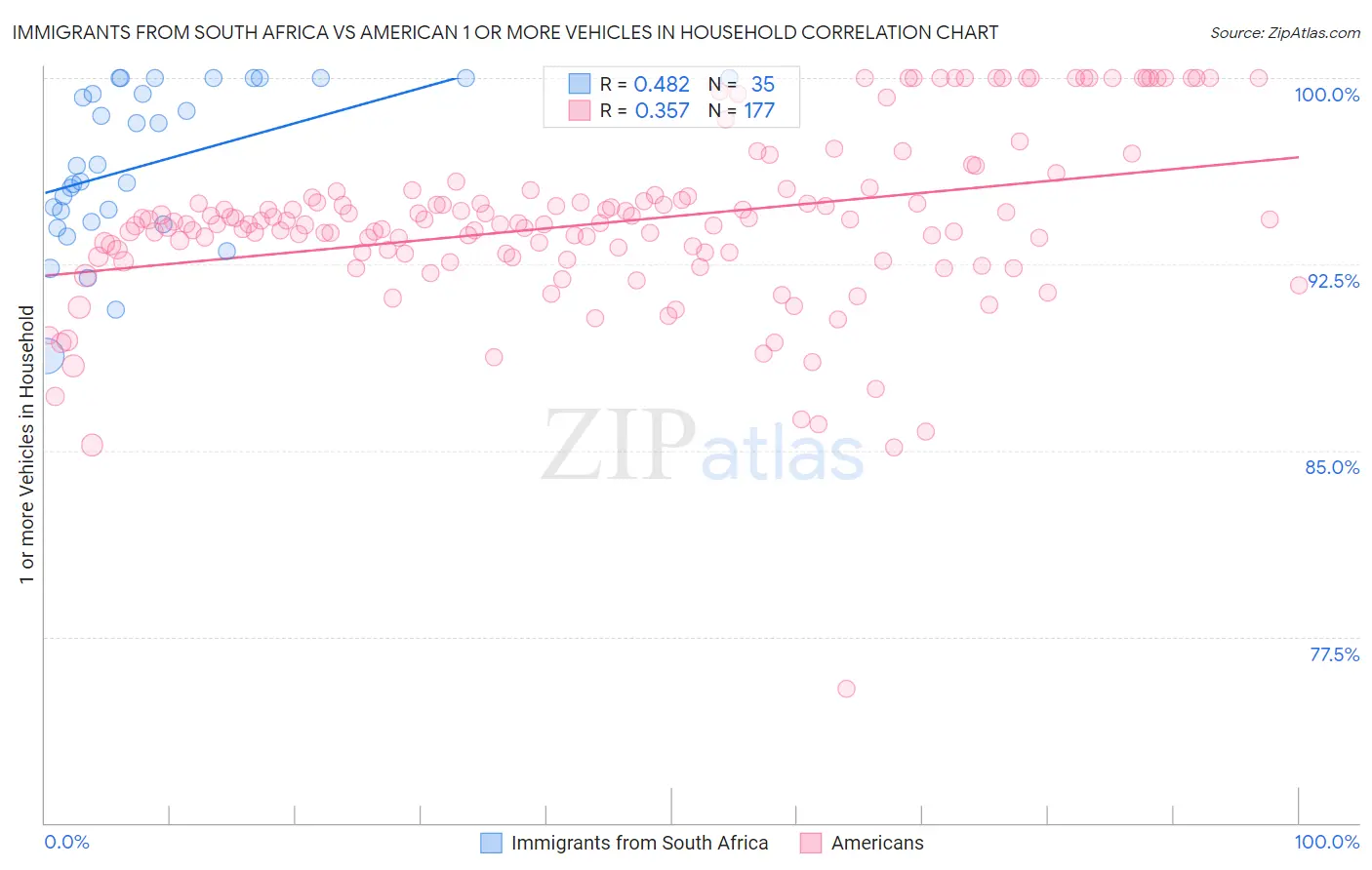 Immigrants from South Africa vs American 1 or more Vehicles in Household