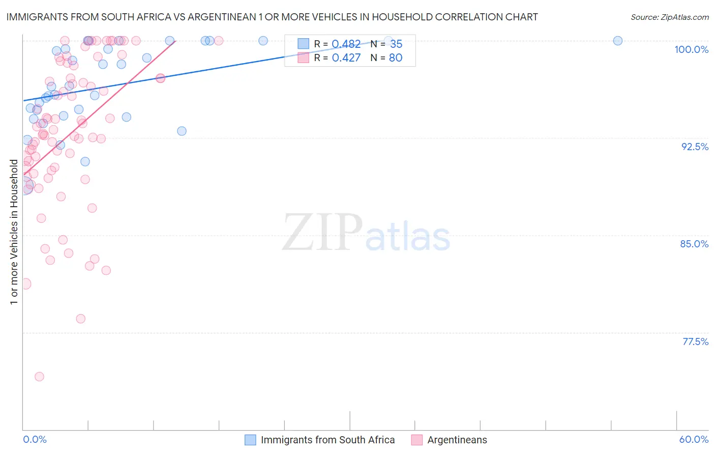 Immigrants from South Africa vs Argentinean 1 or more Vehicles in Household