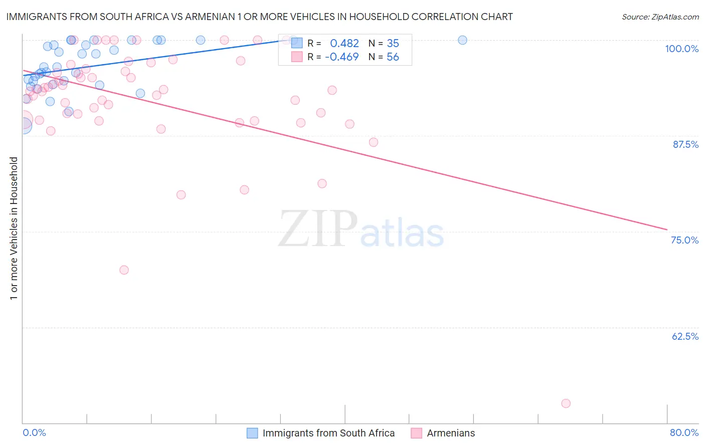 Immigrants from South Africa vs Armenian 1 or more Vehicles in Household