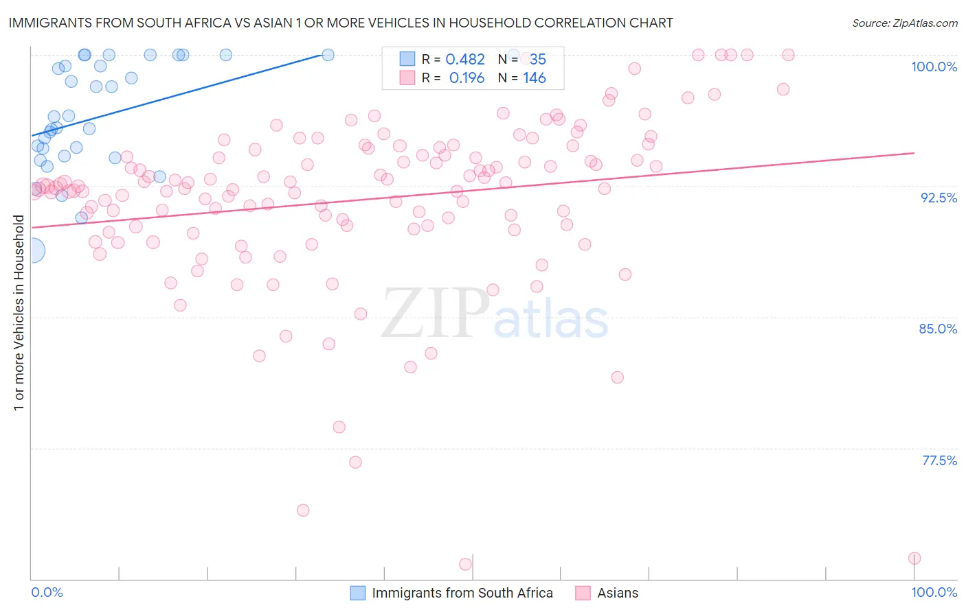 Immigrants from South Africa vs Asian 1 or more Vehicles in Household