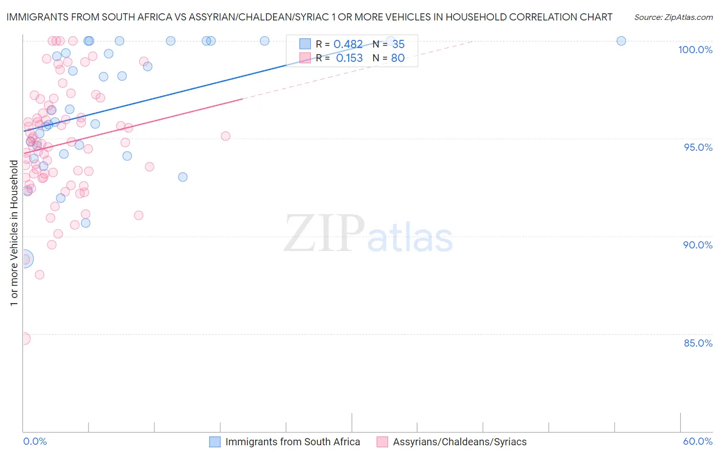 Immigrants from South Africa vs Assyrian/Chaldean/Syriac 1 or more Vehicles in Household