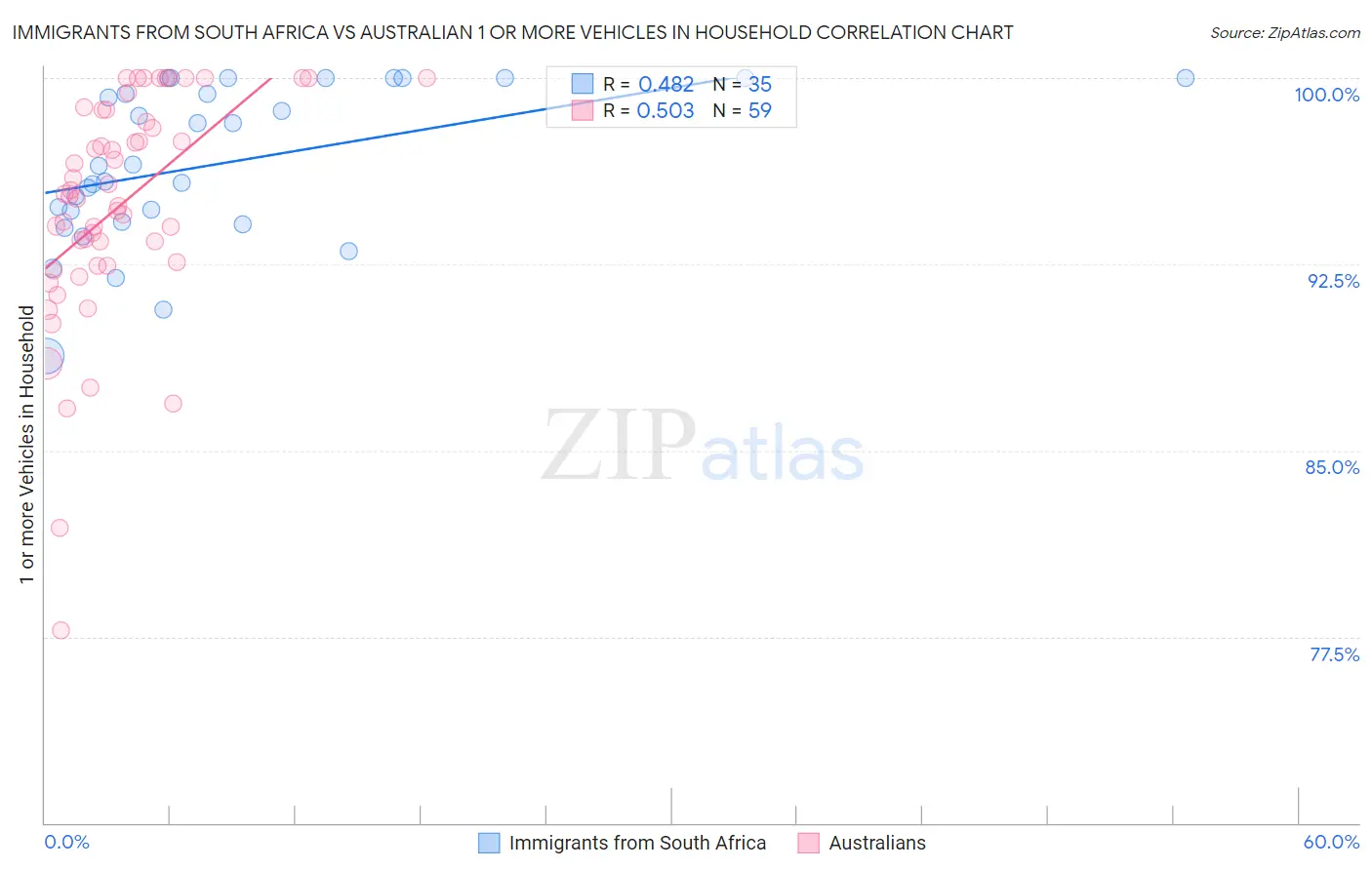 Immigrants from South Africa vs Australian 1 or more Vehicles in Household