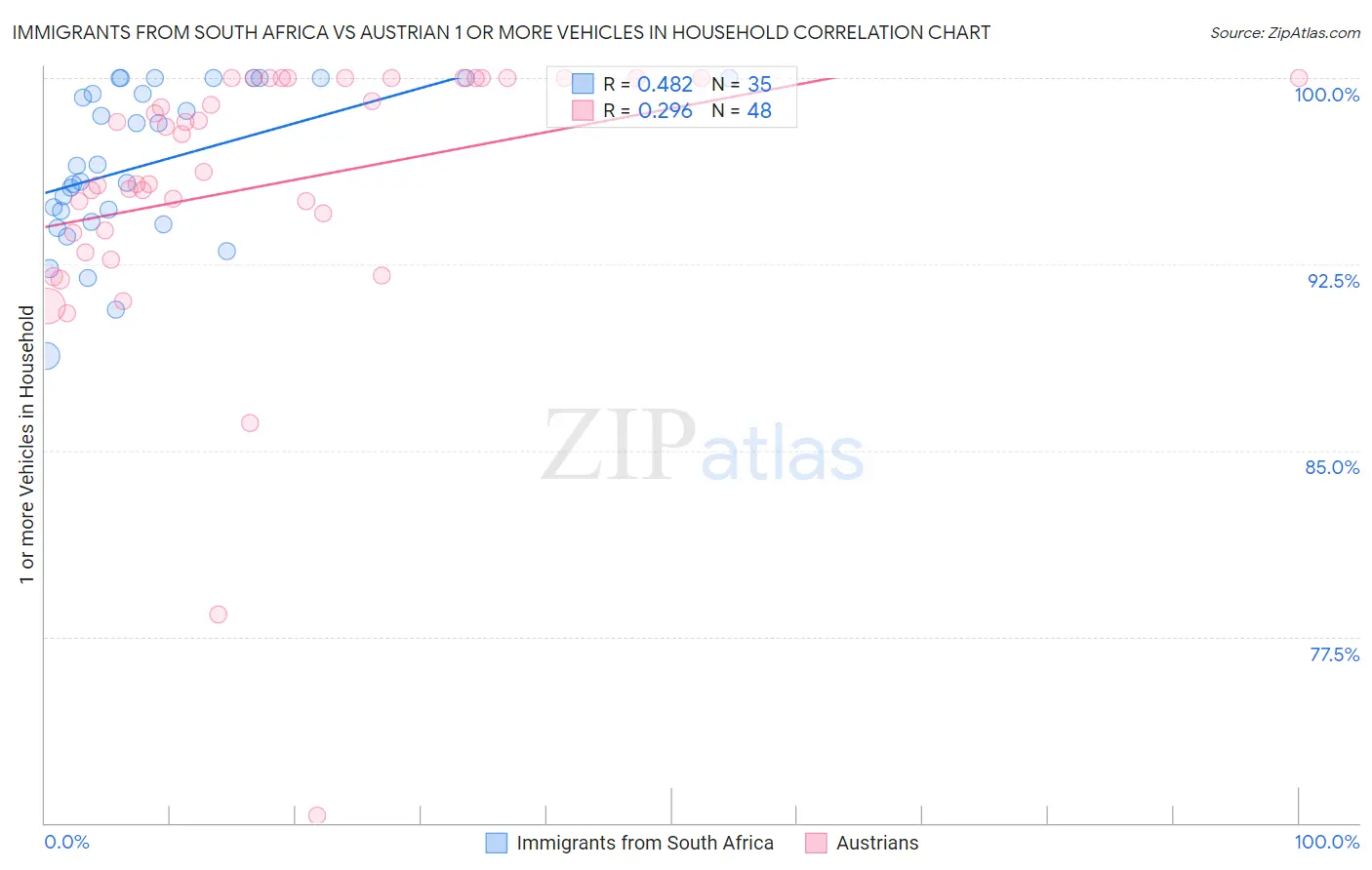 Immigrants from South Africa vs Austrian 1 or more Vehicles in Household