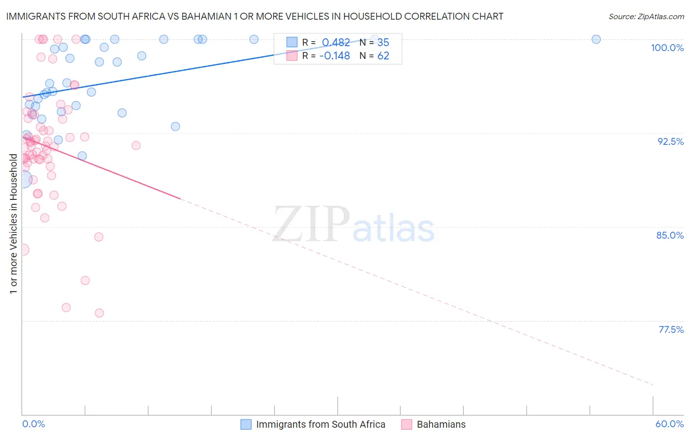 Immigrants from South Africa vs Bahamian 1 or more Vehicles in Household