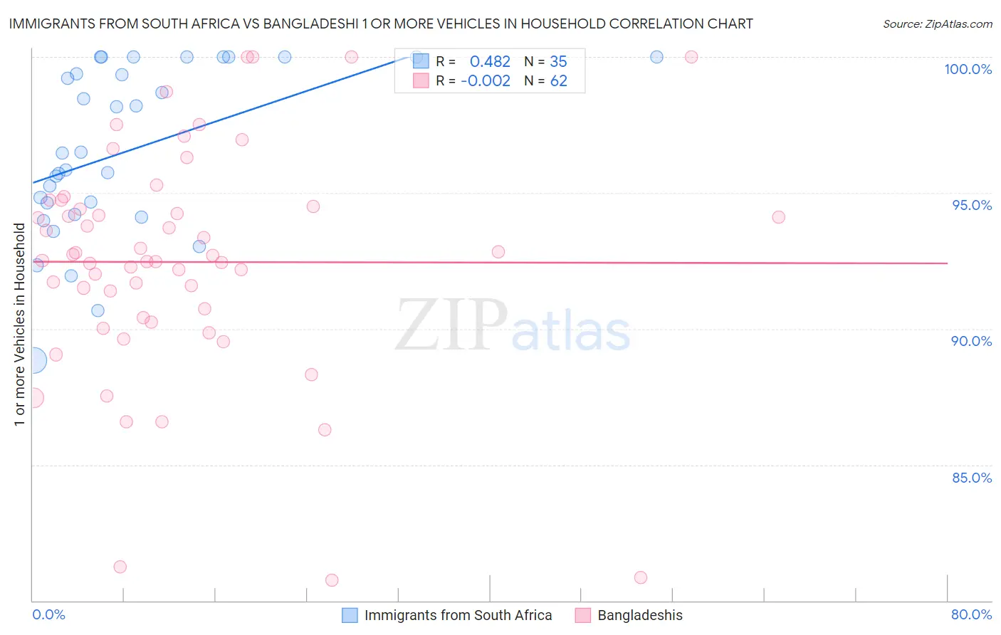 Immigrants from South Africa vs Bangladeshi 1 or more Vehicles in Household