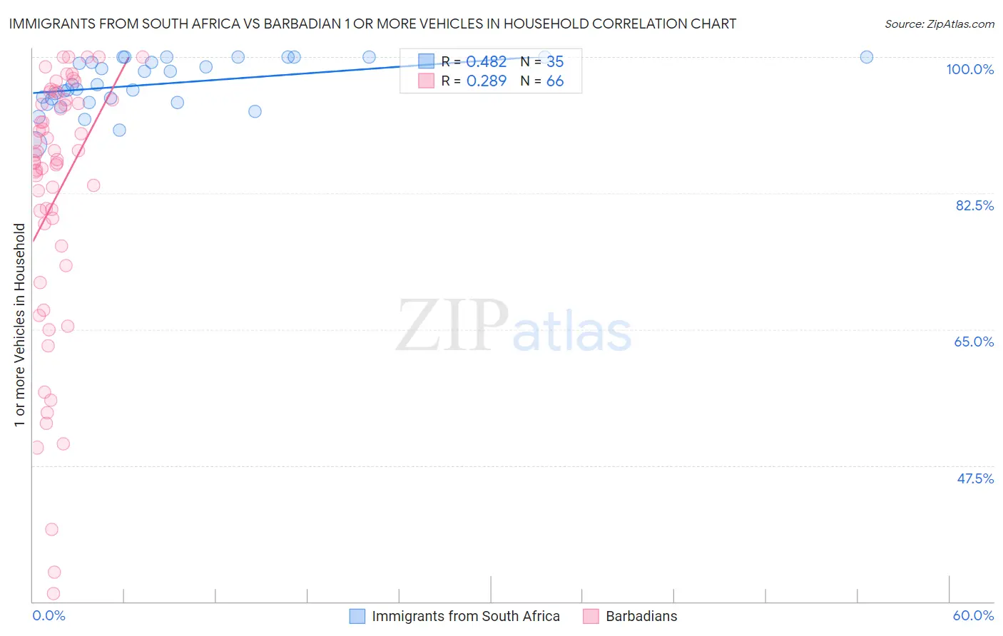 Immigrants from South Africa vs Barbadian 1 or more Vehicles in Household