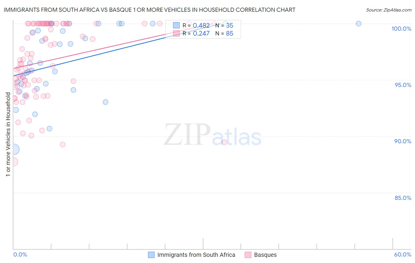 Immigrants from South Africa vs Basque 1 or more Vehicles in Household
