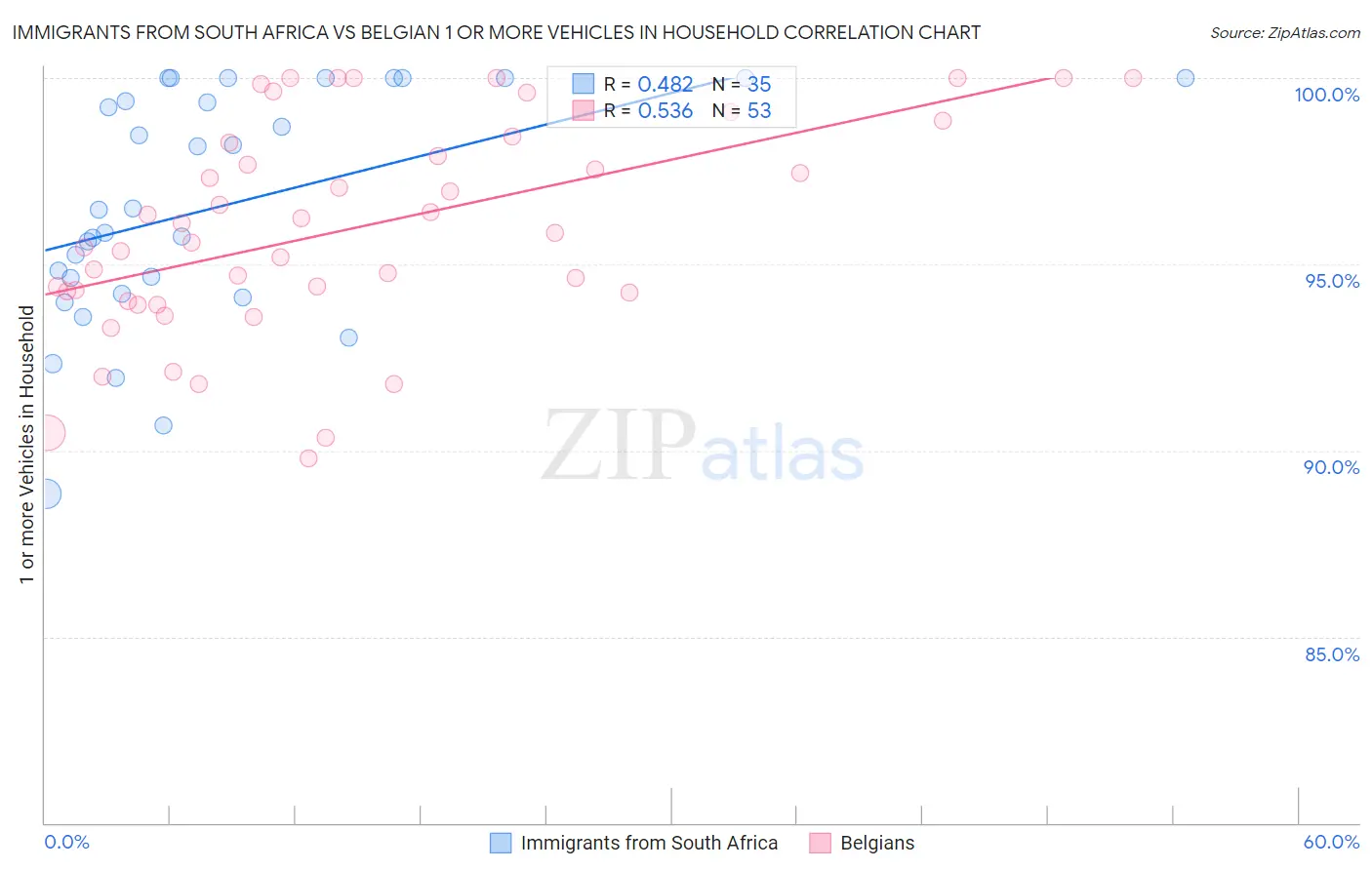 Immigrants from South Africa vs Belgian 1 or more Vehicles in Household