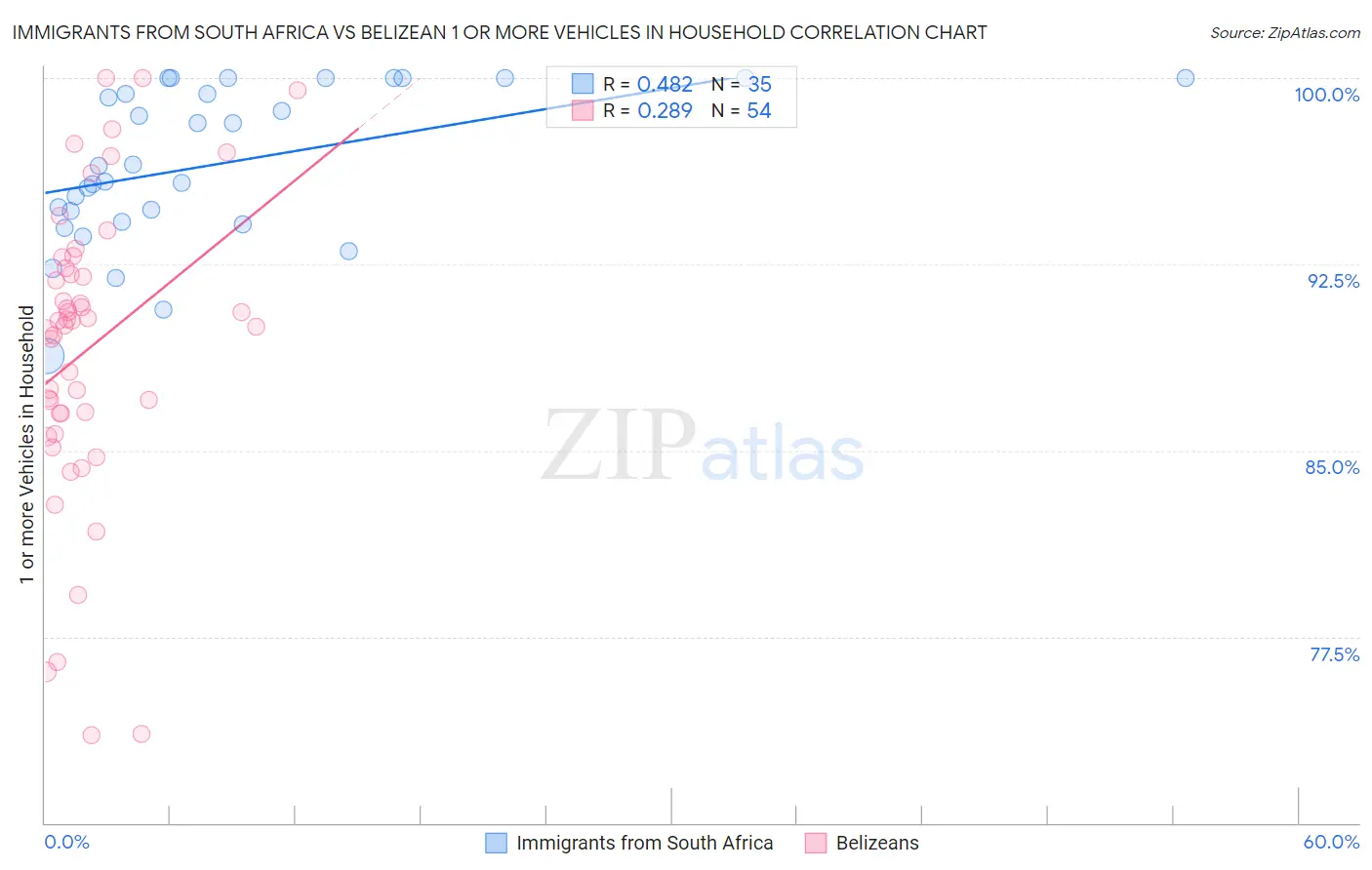 Immigrants from South Africa vs Belizean 1 or more Vehicles in Household