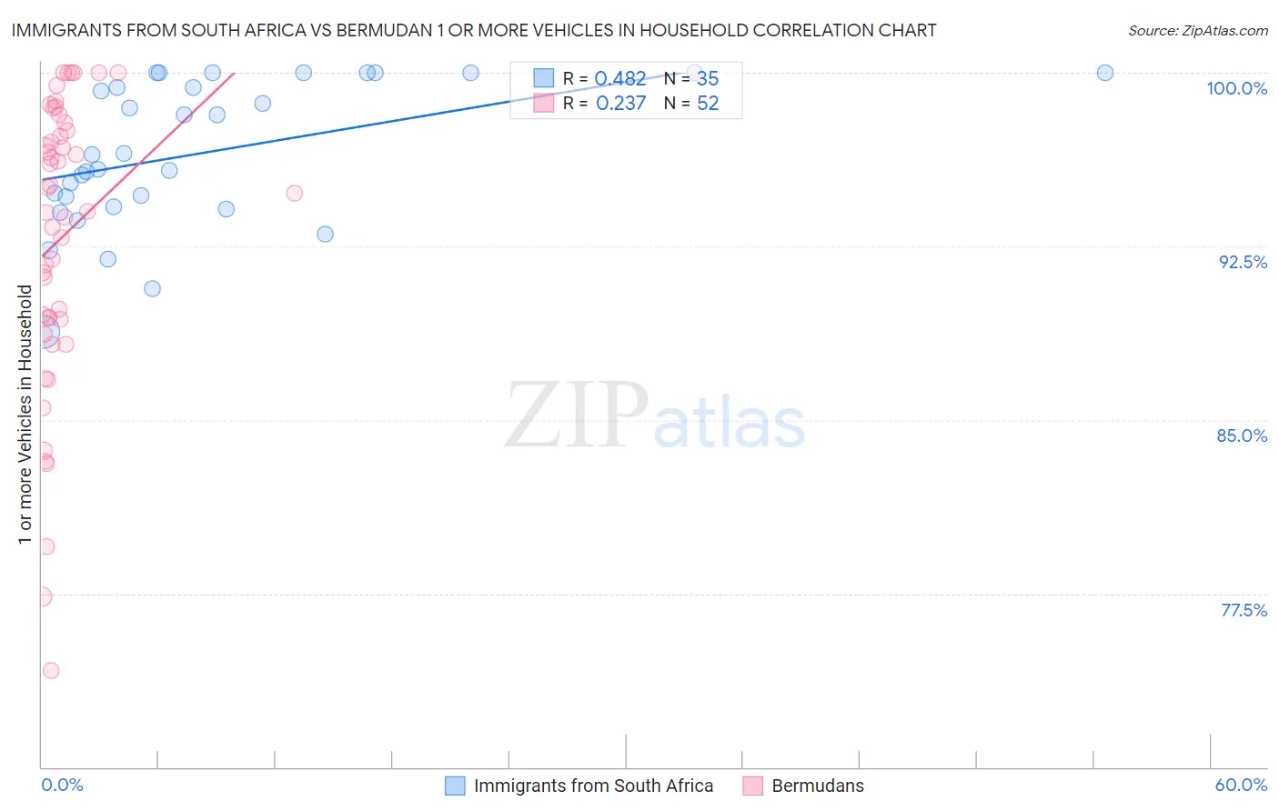 Immigrants from South Africa vs Bermudan 1 or more Vehicles in Household