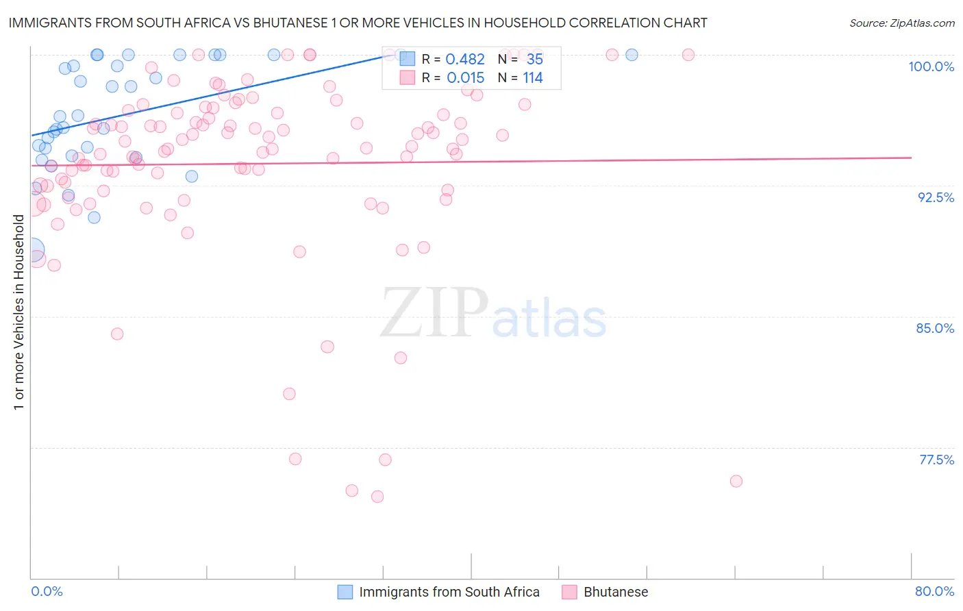 Immigrants from South Africa vs Bhutanese 1 or more Vehicles in Household