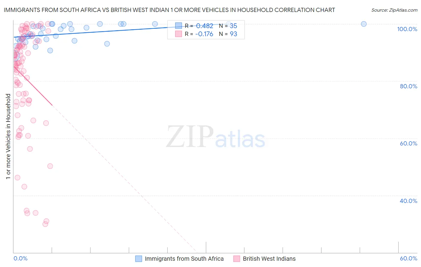 Immigrants from South Africa vs British West Indian 1 or more Vehicles in Household