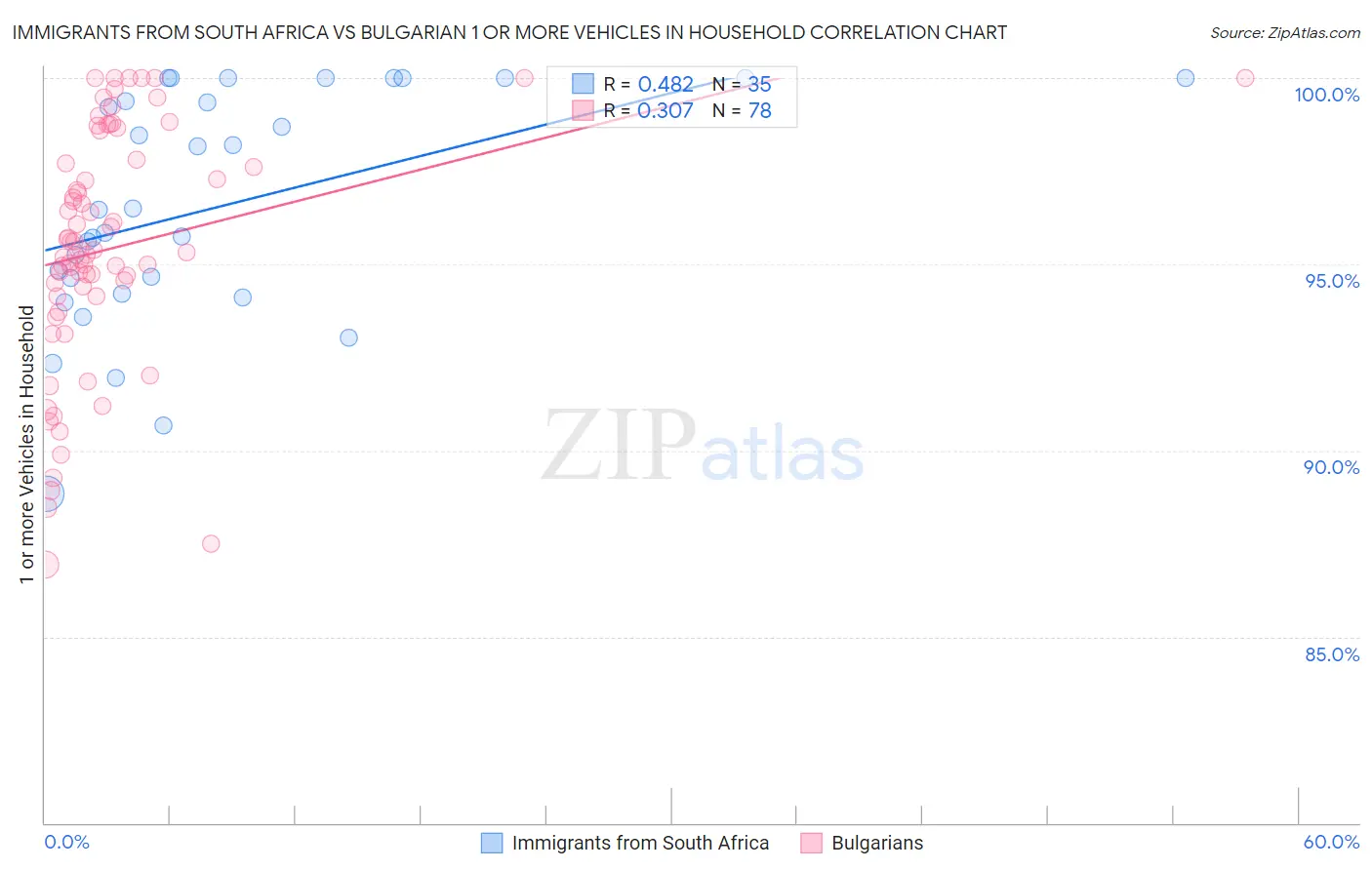 Immigrants from South Africa vs Bulgarian 1 or more Vehicles in Household