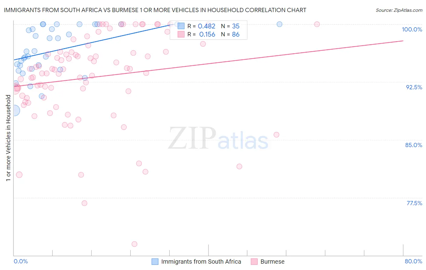 Immigrants from South Africa vs Burmese 1 or more Vehicles in Household