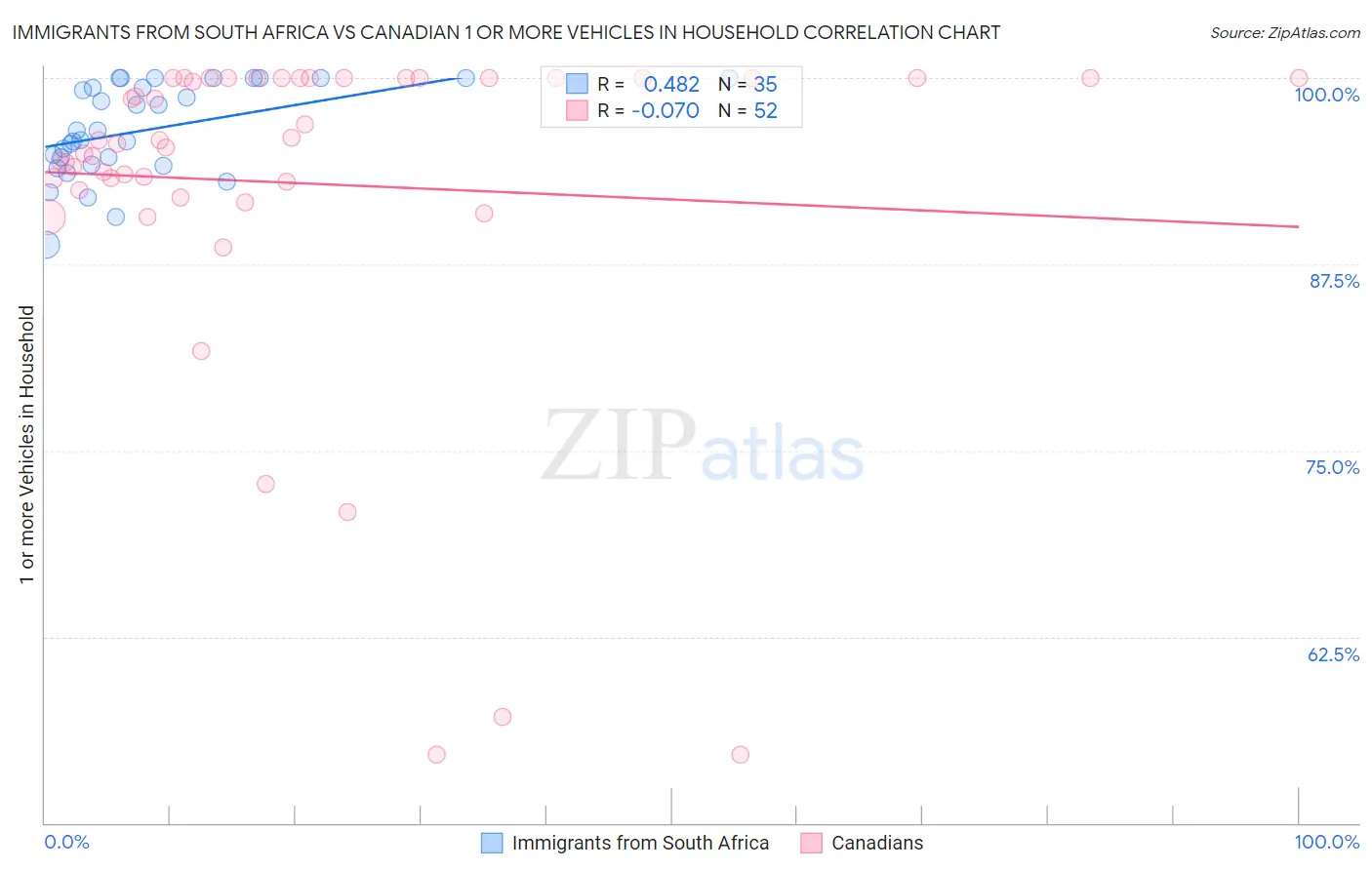 Immigrants from South Africa vs Canadian 1 or more Vehicles in Household