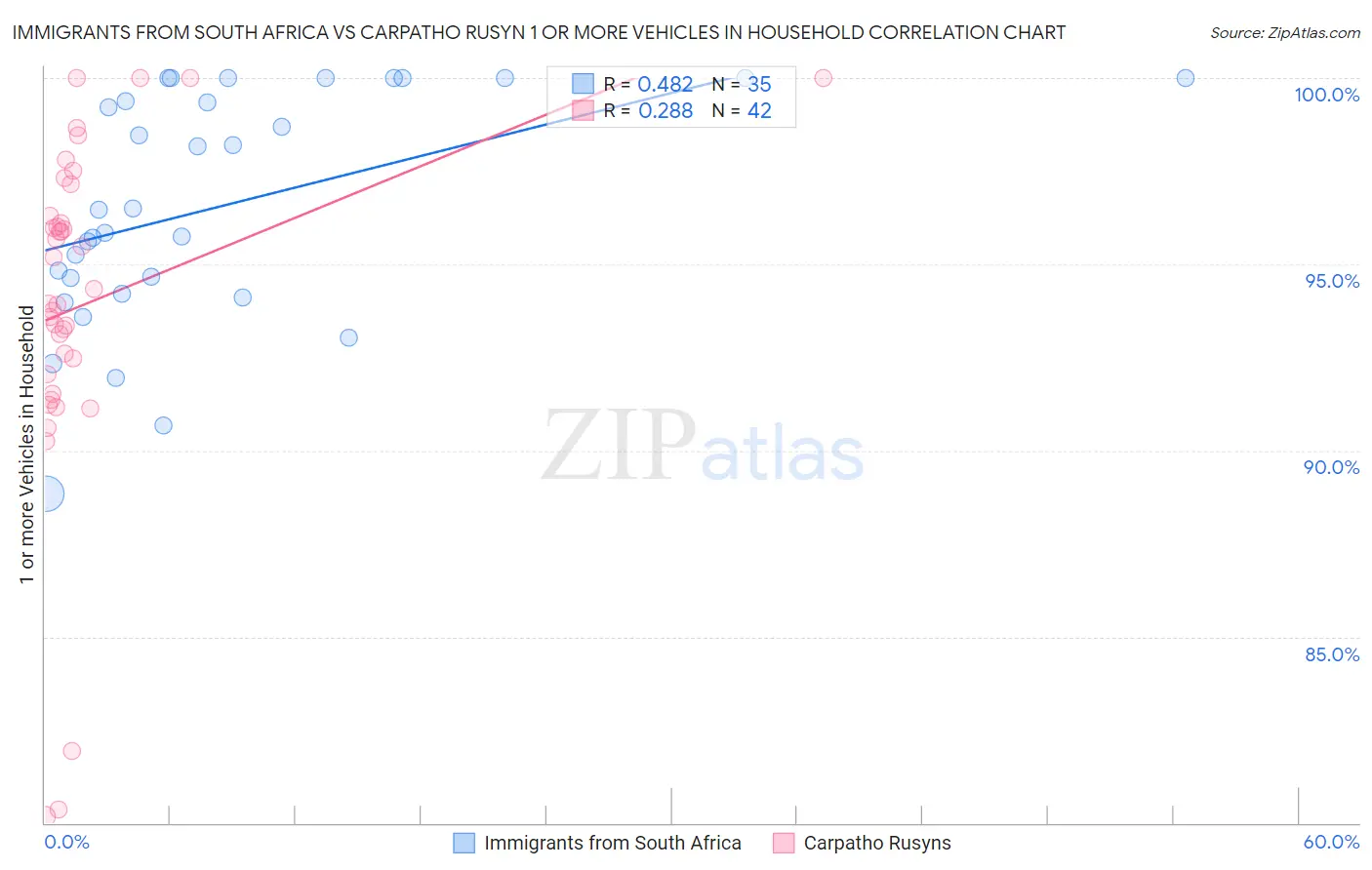 Immigrants from South Africa vs Carpatho Rusyn 1 or more Vehicles in Household