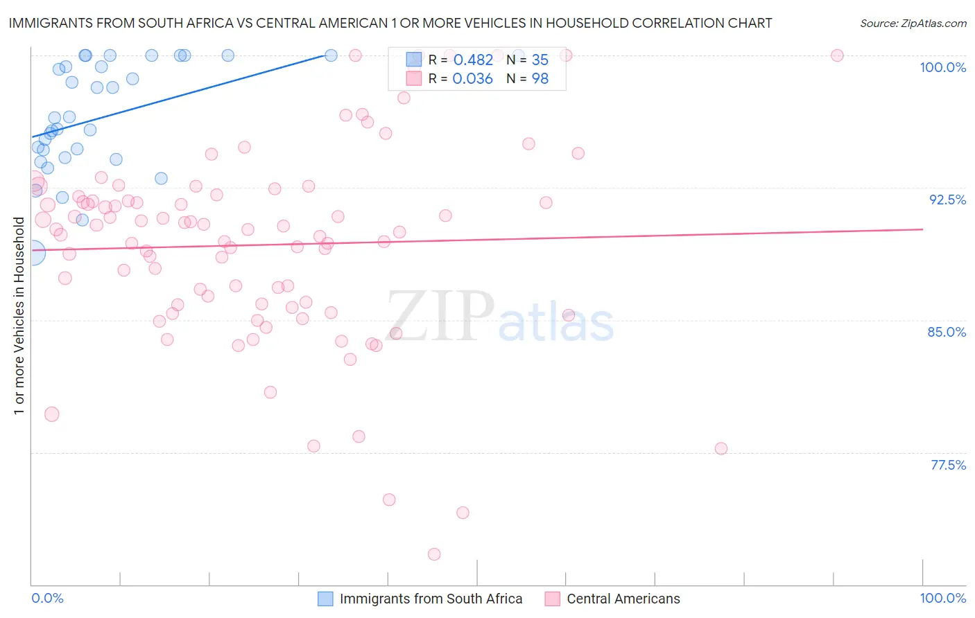 Immigrants from South Africa vs Central American 1 or more Vehicles in Household