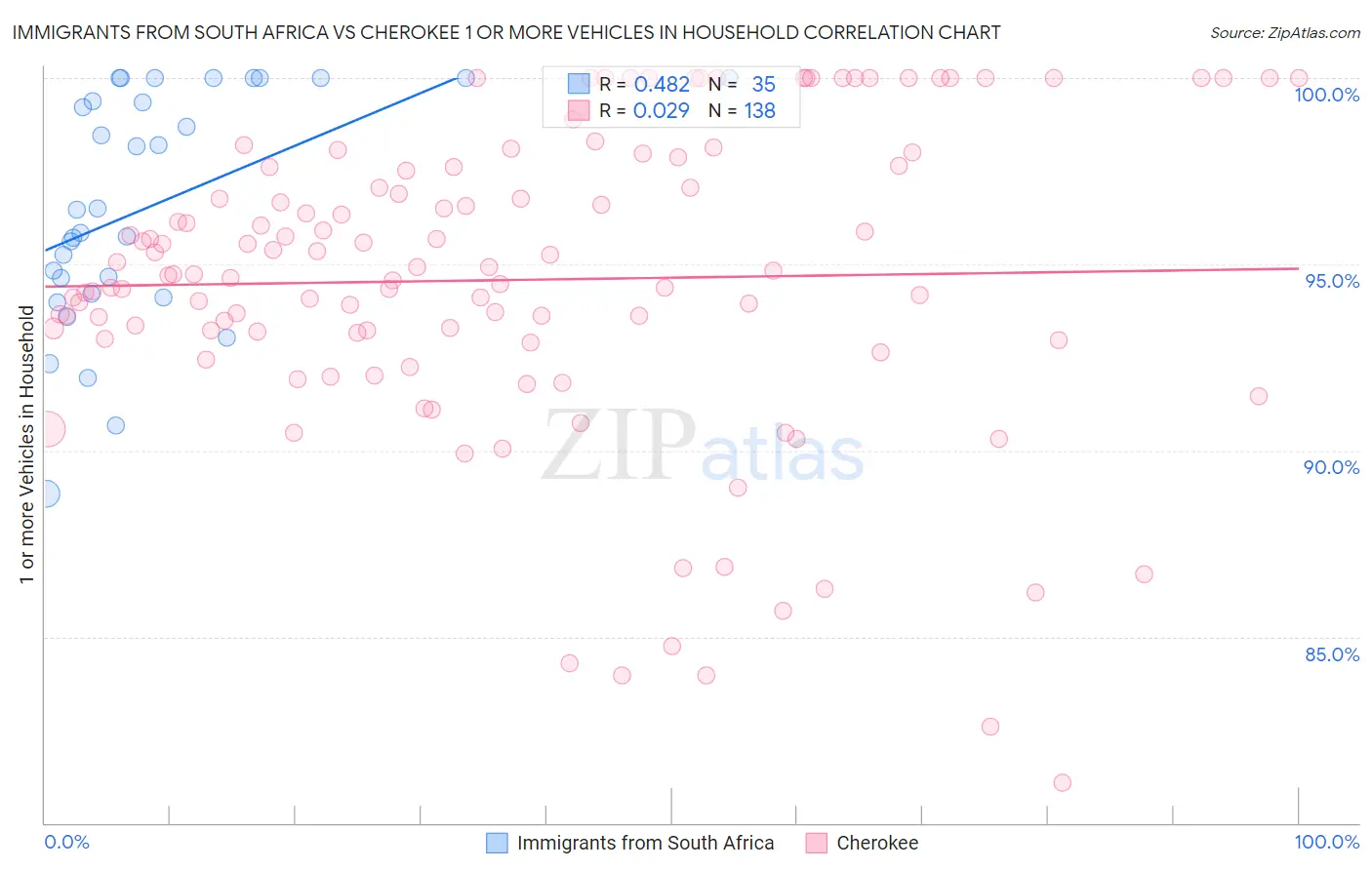 Immigrants from South Africa vs Cherokee 1 or more Vehicles in Household