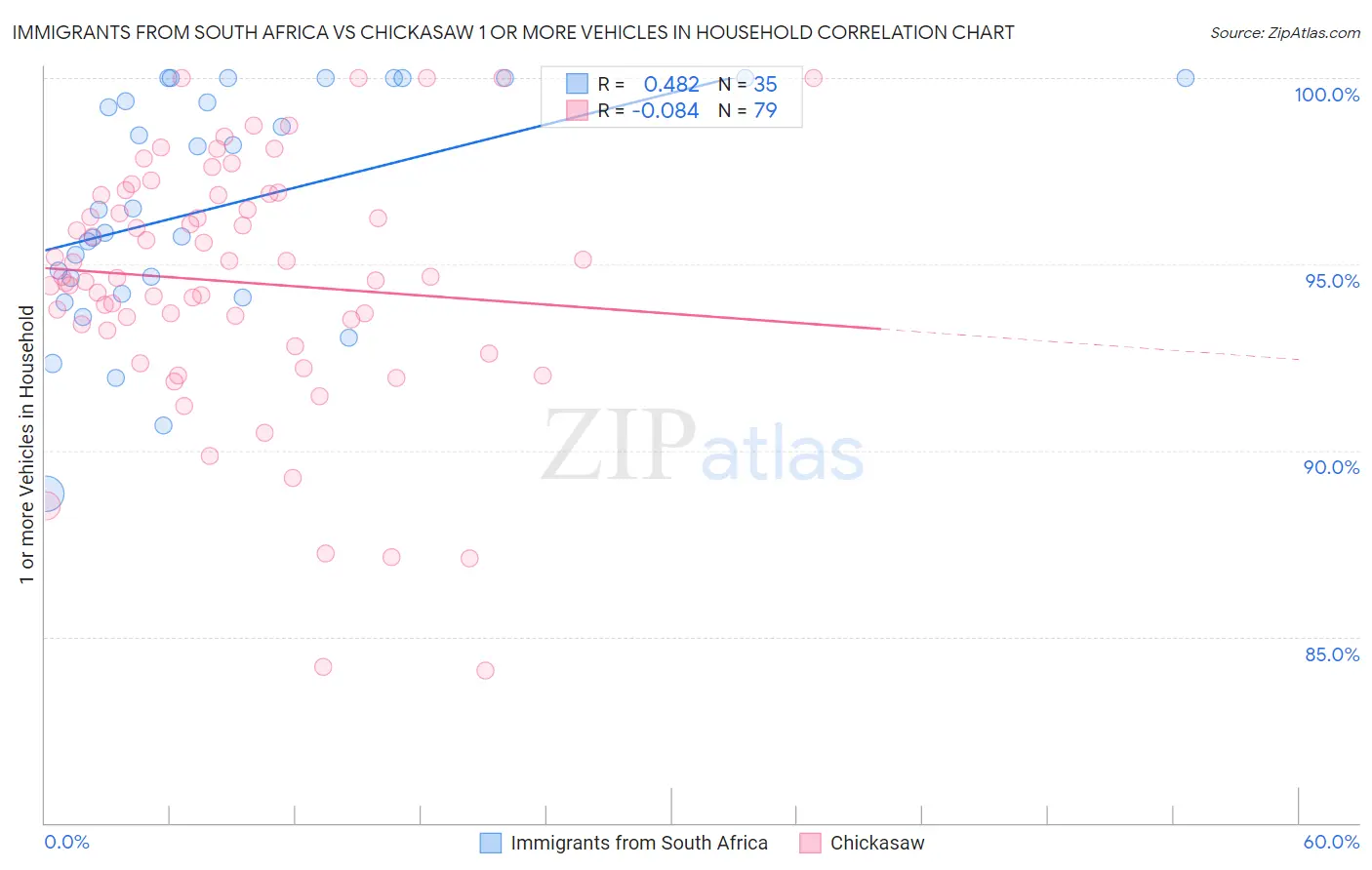 Immigrants from South Africa vs Chickasaw 1 or more Vehicles in Household
