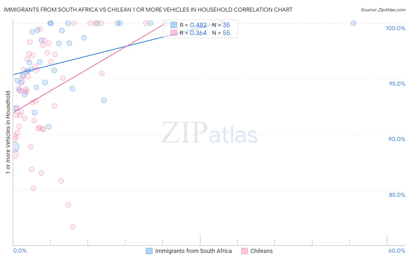 Immigrants from South Africa vs Chilean 1 or more Vehicles in Household