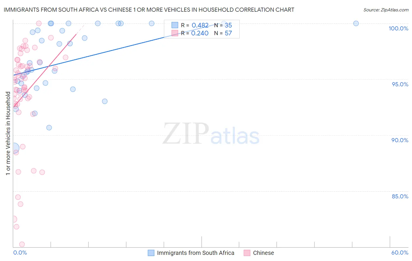 Immigrants from South Africa vs Chinese 1 or more Vehicles in Household
