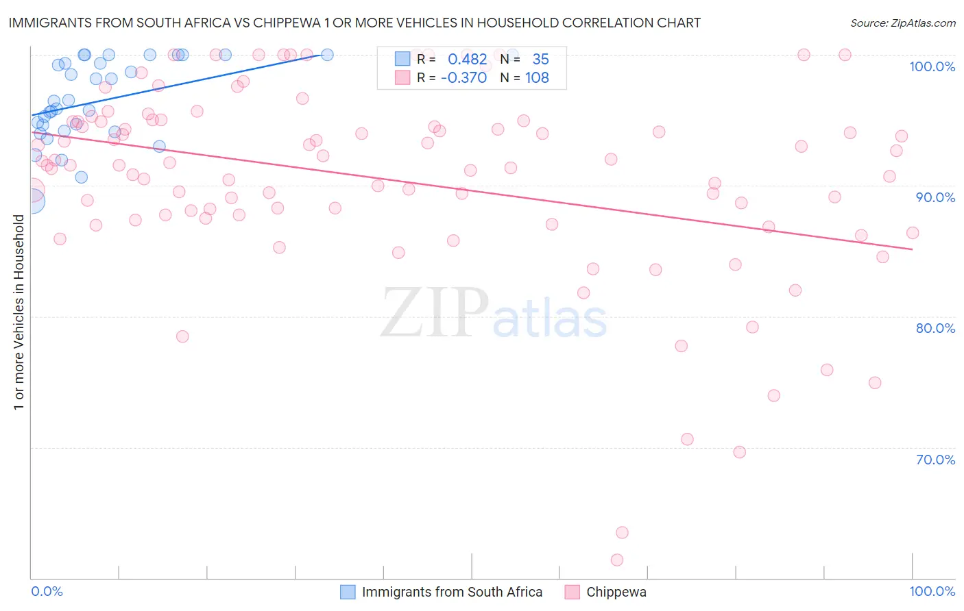 Immigrants from South Africa vs Chippewa 1 or more Vehicles in Household